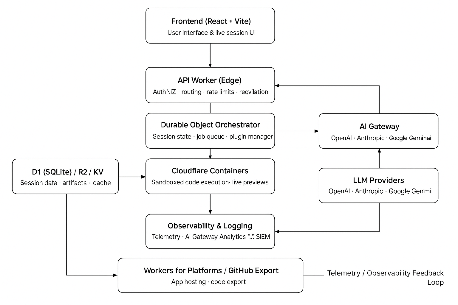 How “Vibe Coding” Actually Works — And How You Can Build One