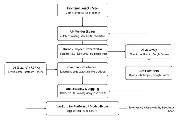 How “Vibe Coding” Actually Works — And How You Can Build One